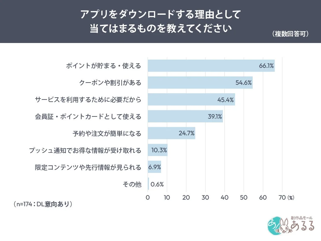 アプリをダウンロードする理由