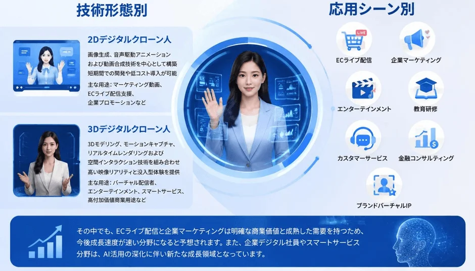 デジタルクローン人ライブ配信の技術形態と応用シーン
