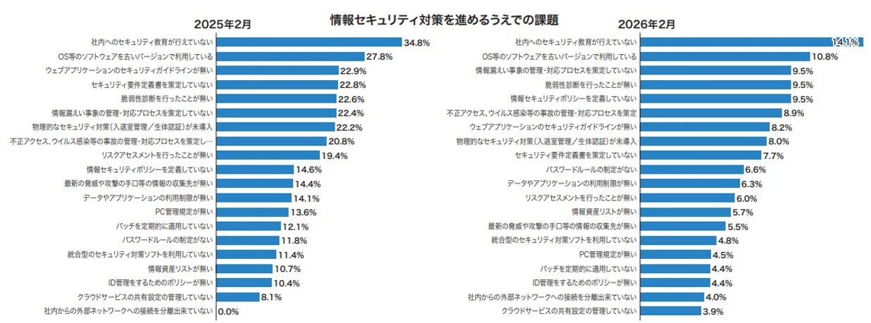 情報セキュリティ対策を進めるうえでの課題の比較