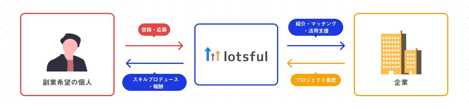 lotsfulのビジネスモデル
