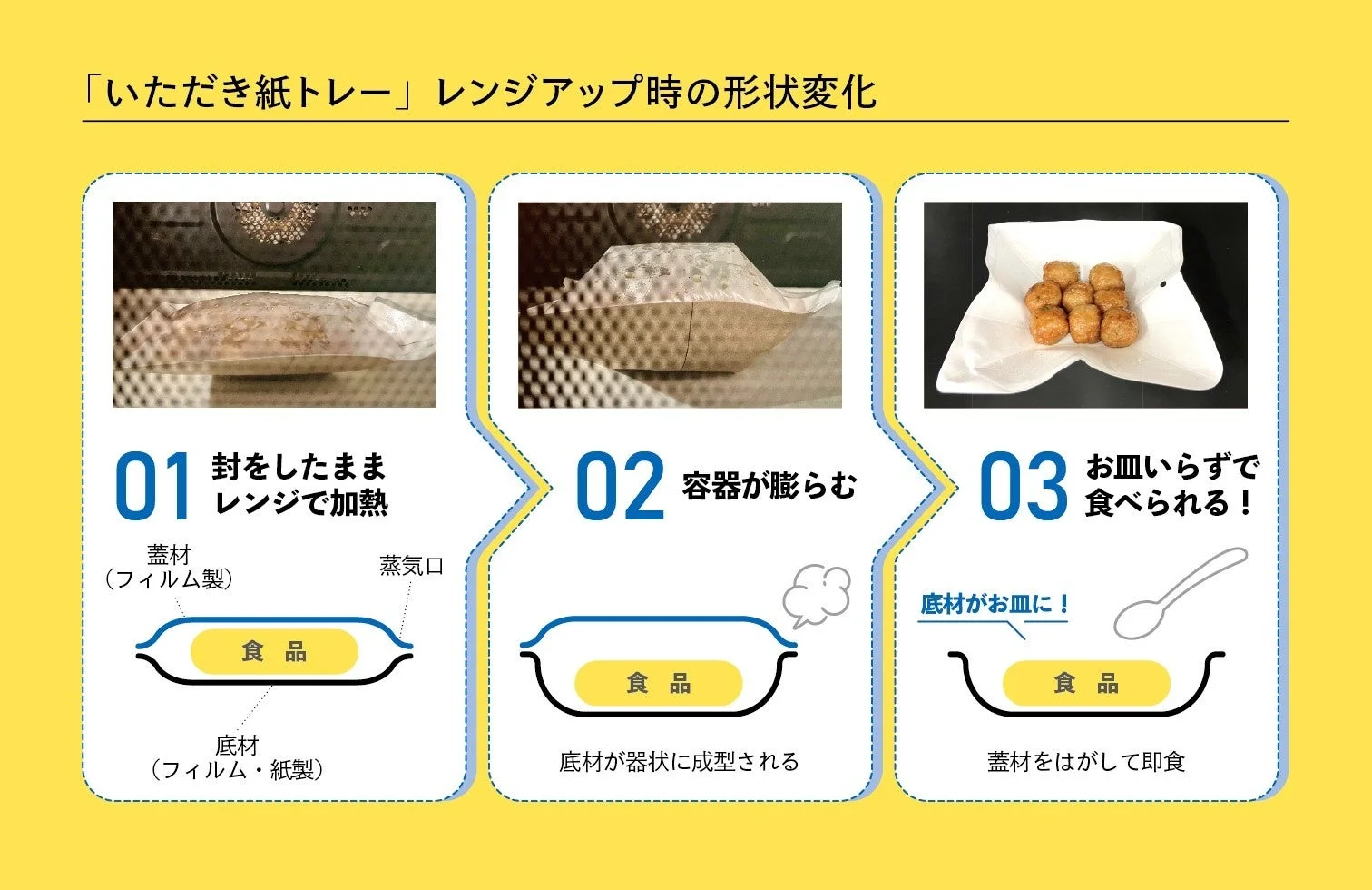 「いただき紙トレー」 レンジアップ時の形状変化