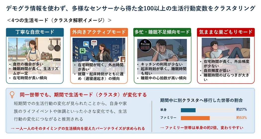 生活モードのクラスタ解析イメージ