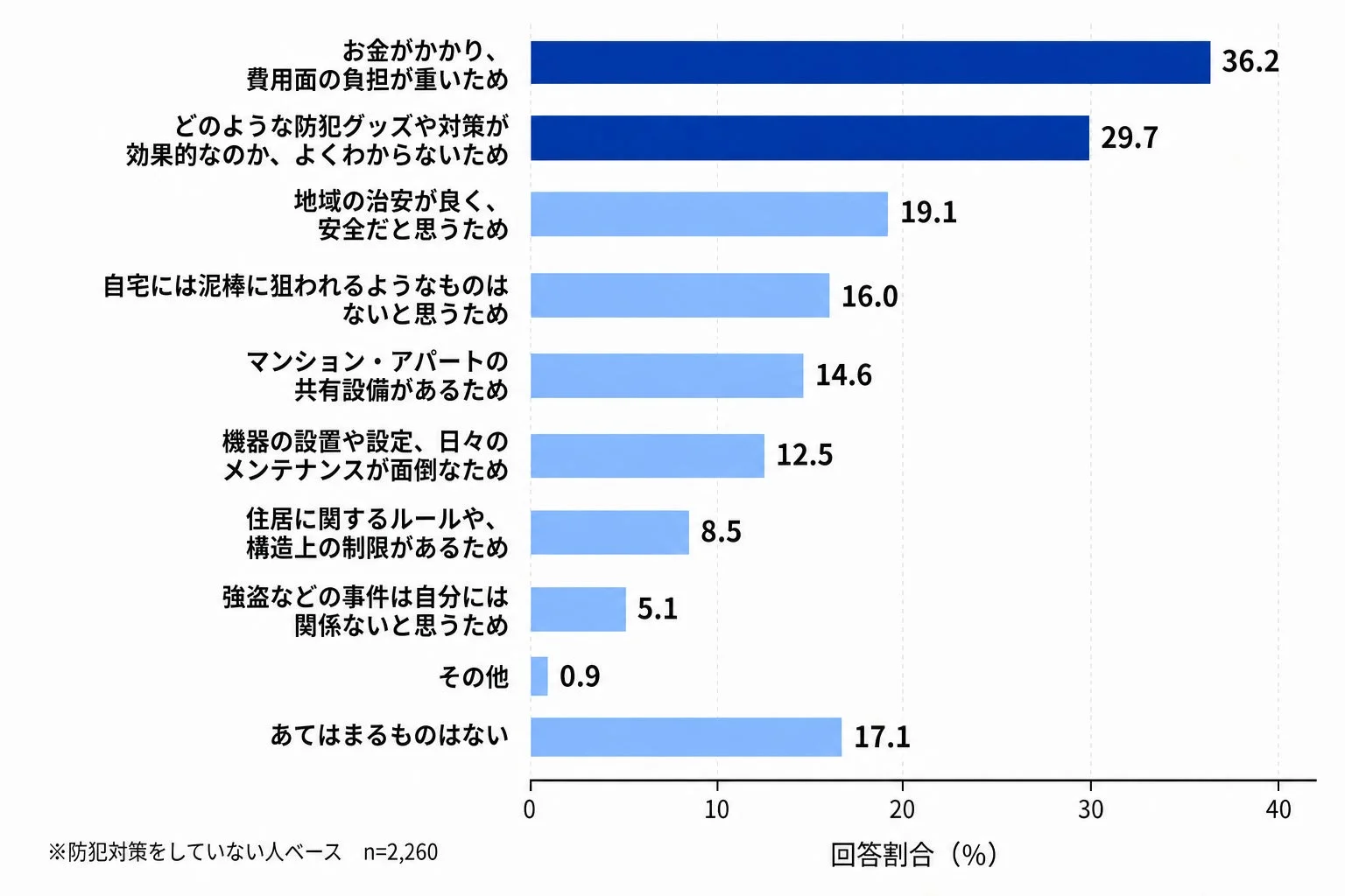 防犯対策をしていない人の理由