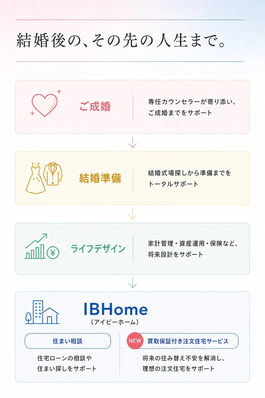 結婚後の人生までをサポート