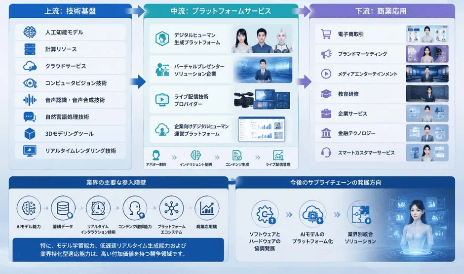 デジタルクローン人ライブ配信の産業チェーン