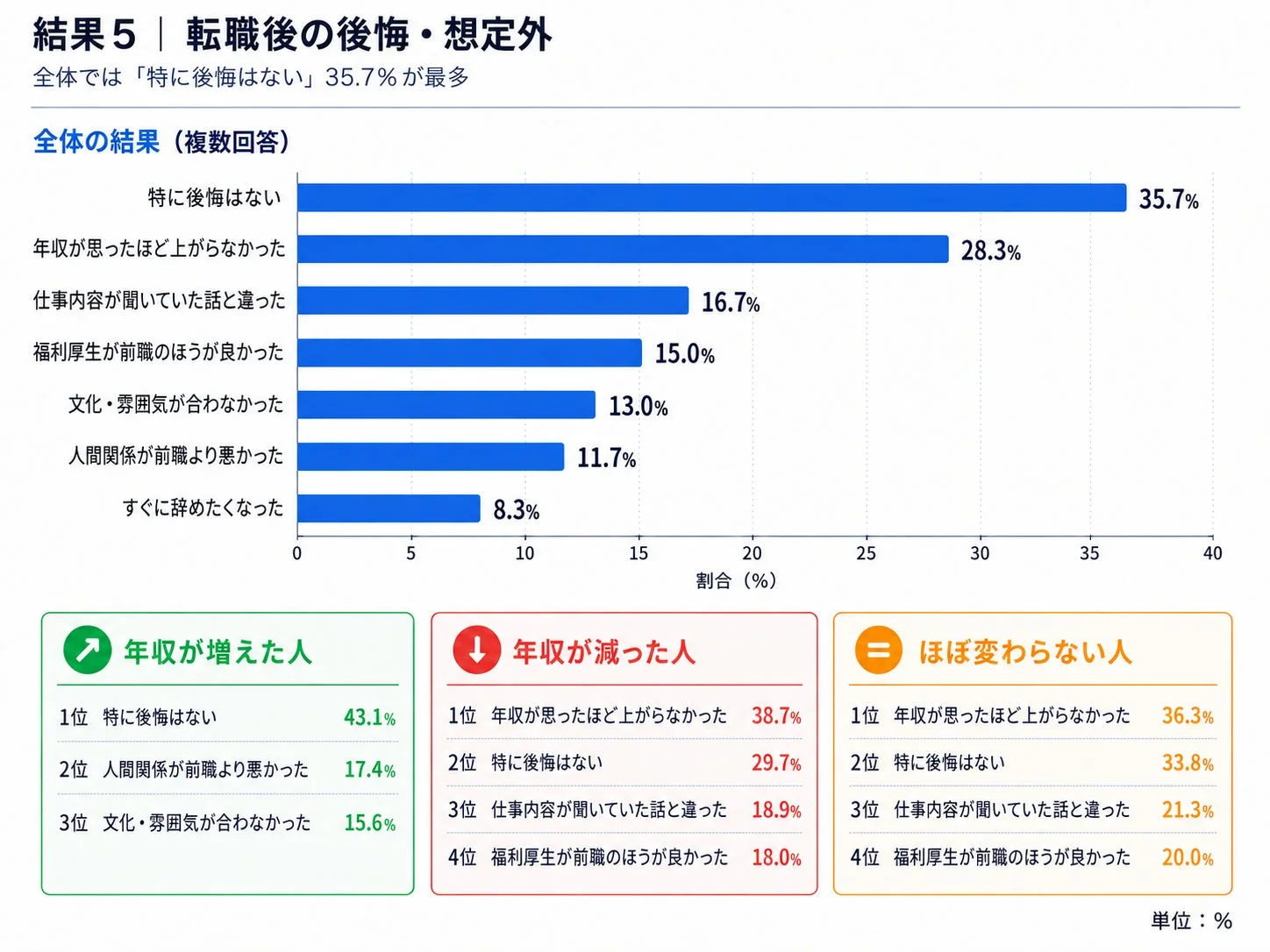 転職後の後悔・想定外