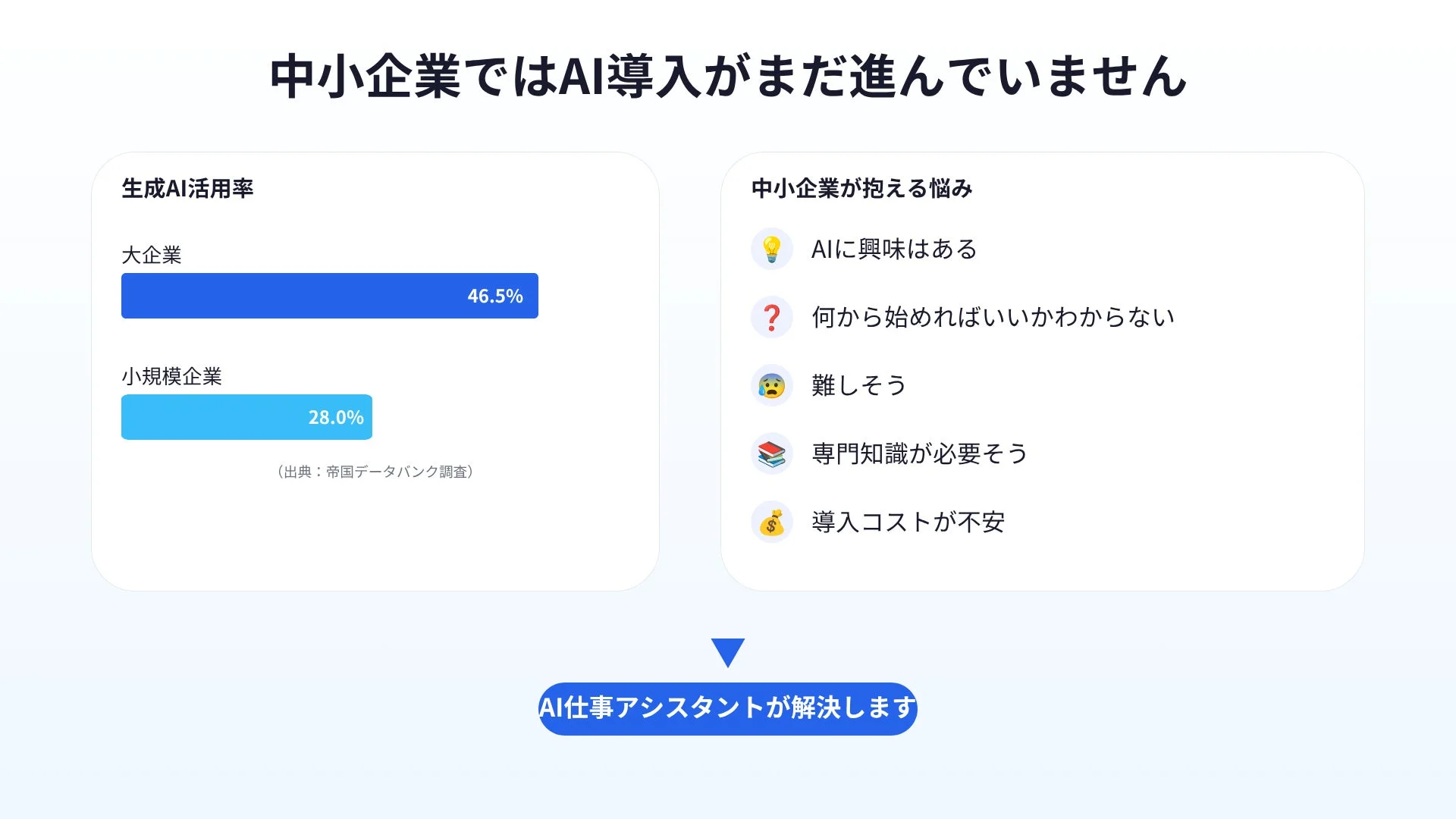 中小企業ではAI導入がまだ進んでいません