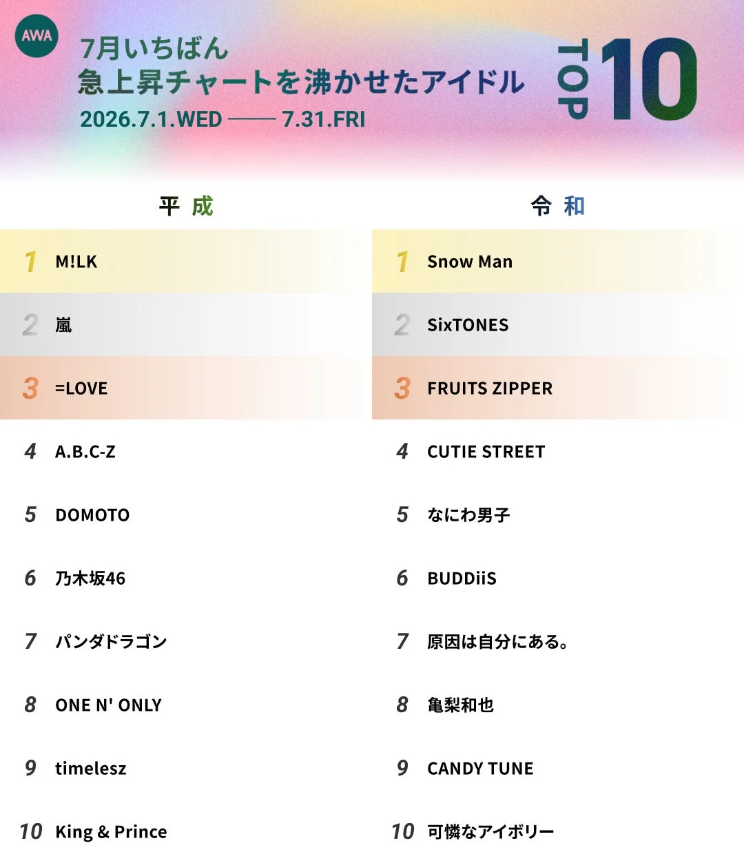 AWA 7月いちばん 急上昇チャートを沸かせたアイドル TOP 10