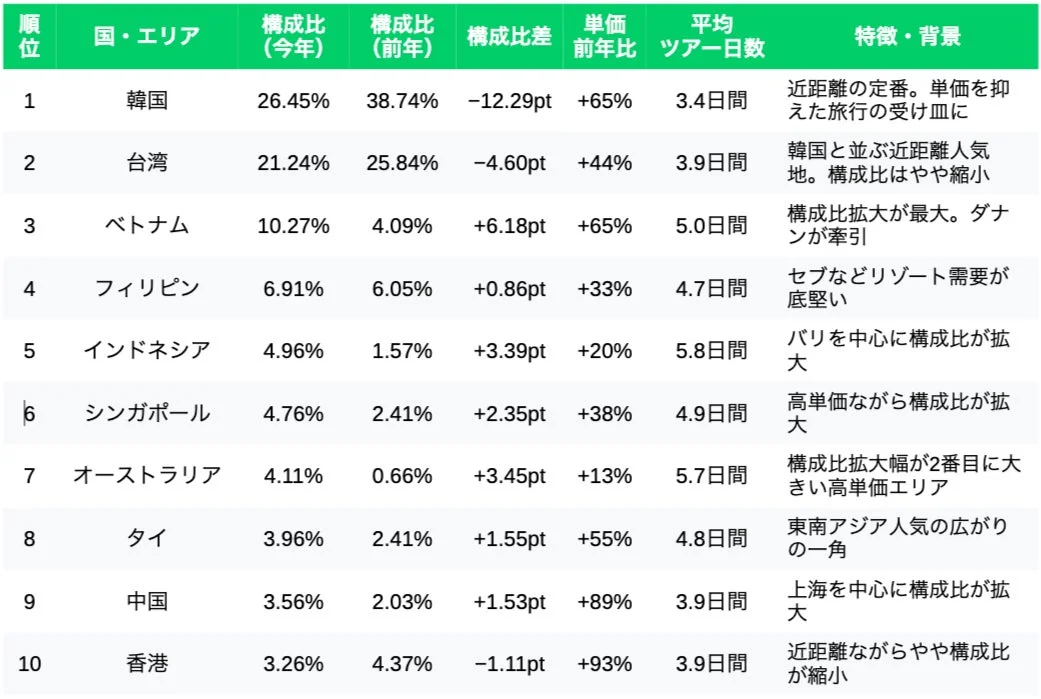海外旅行先に関するランキング表で、国・エリア別の構成比(今年・前年)、構成比差、単価前年比、平均ツアー日数、特徴・背景が示されています。韓国が首位を維持しつつ構成比を減らし、ベトナムやインドネシア、オーストラリアなどが構成比を大きく伸ばしていることがわかります。