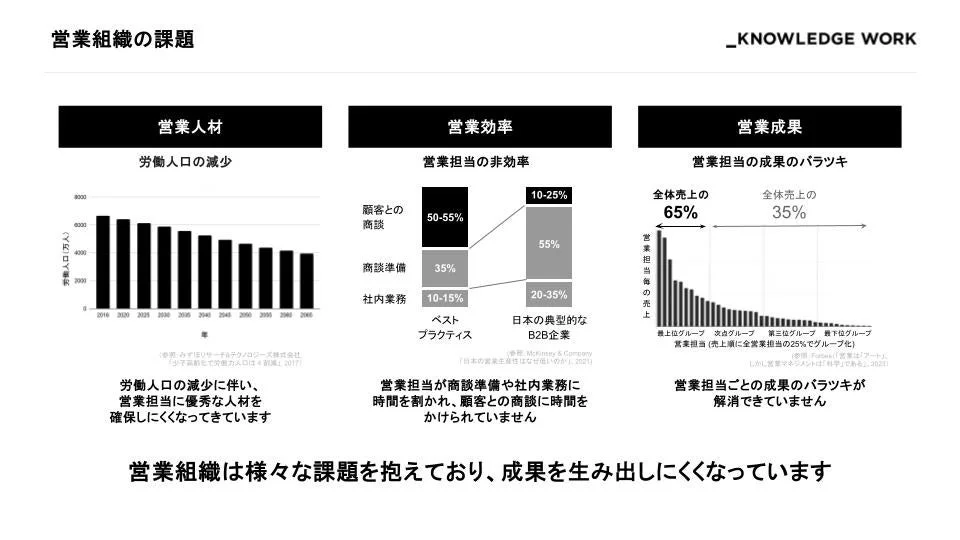 営業組織の課題