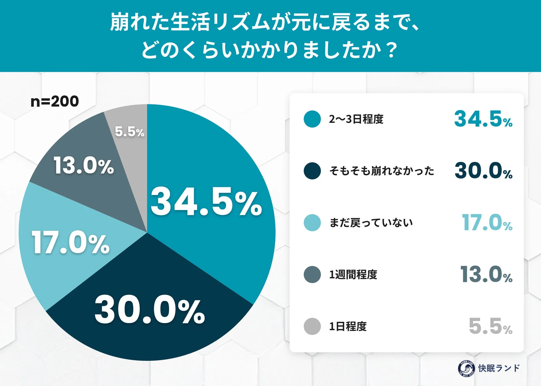 崩れた生活リズムが元に戻るまでの期間