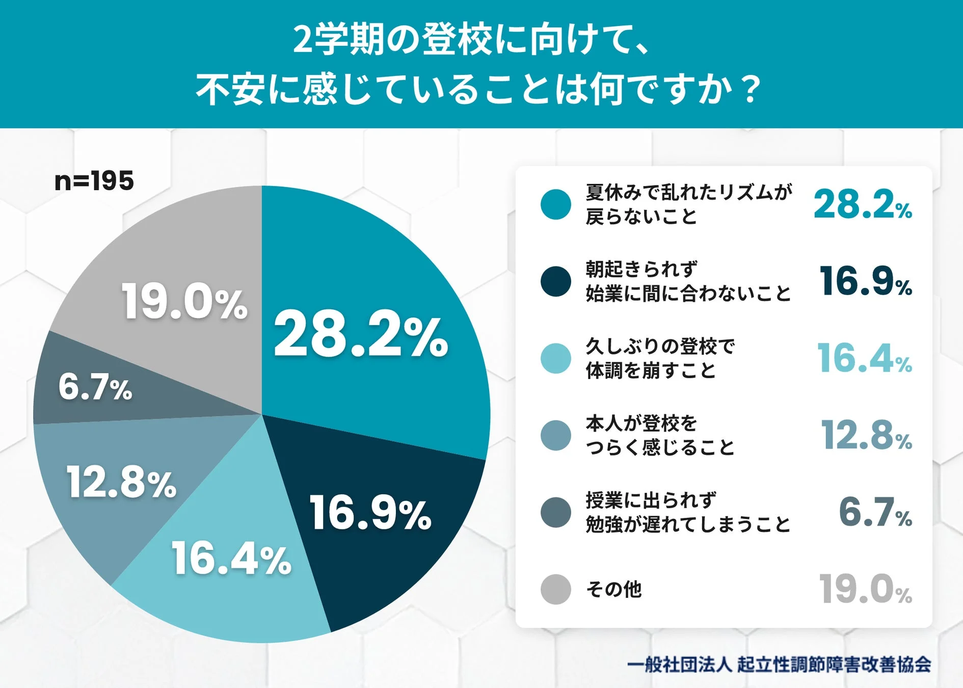 2学期の登校に向けて、不安に感じていることは何ですか?