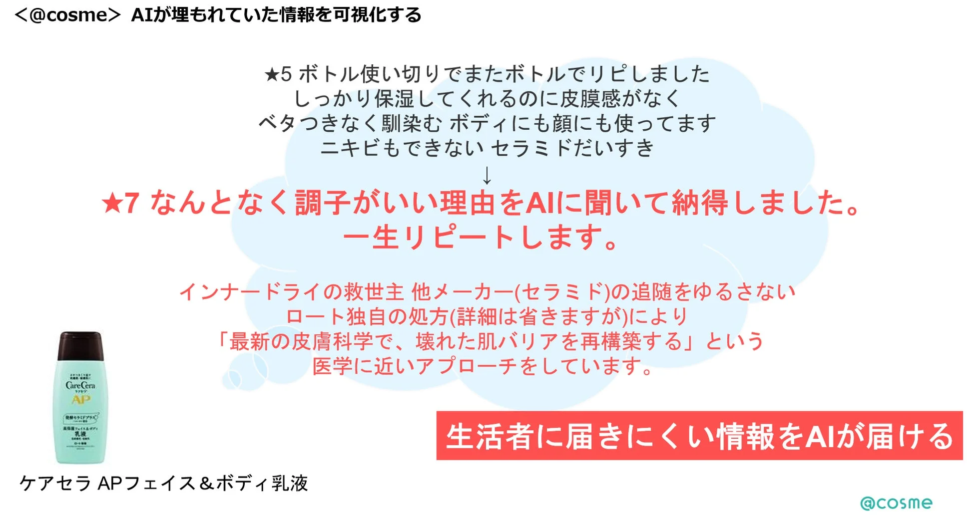 生活者に届きにくい情報をAIが届ける ケアセラ APフェイス&ボディ乳液