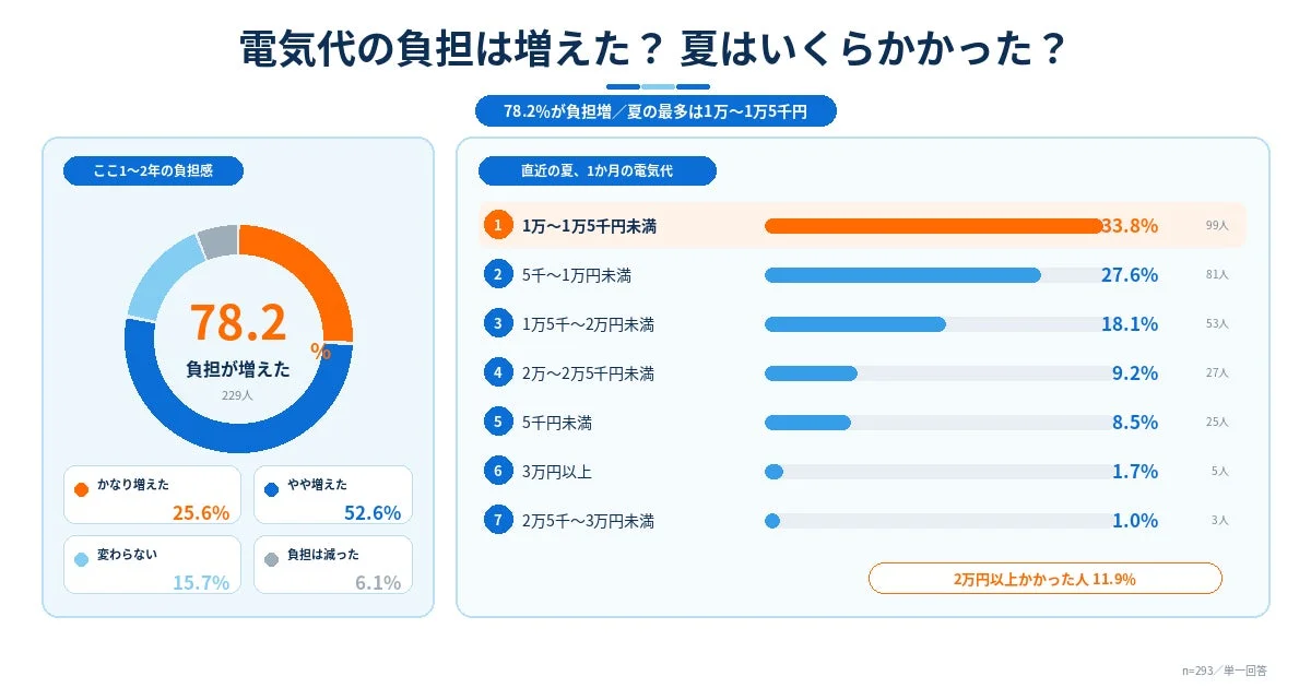 電気代の負担は増えた? 夏はいくらかかった?