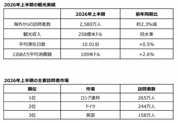 2026年上半期のトルコ観光実績と主要訪問者市場を示す表