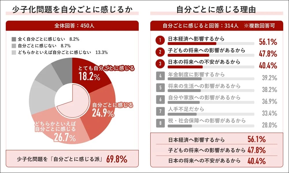 少子化問題の当事者意識
