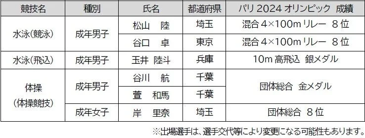 パリ2024オリンピック成績