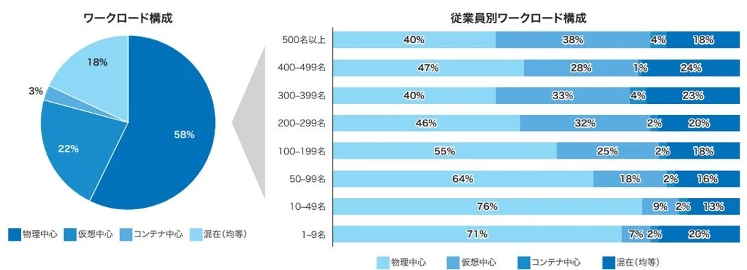 ワークロードの構成を全体と従業員規模別に示したグラフ