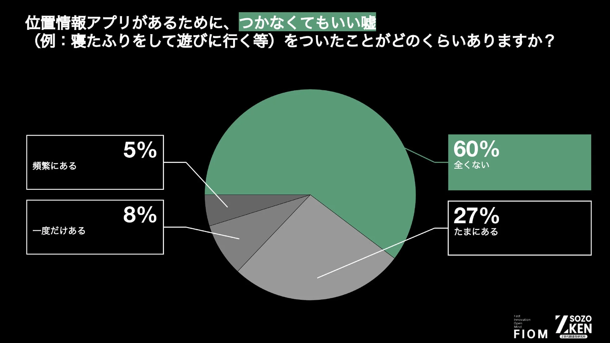 位置情報アプリがあるために、つかなくてもいい嘘をついたことがどのくらいありますか?