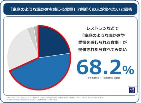 「家庭のような温かさを感じる食事」7割近くの人が食べたいと回答