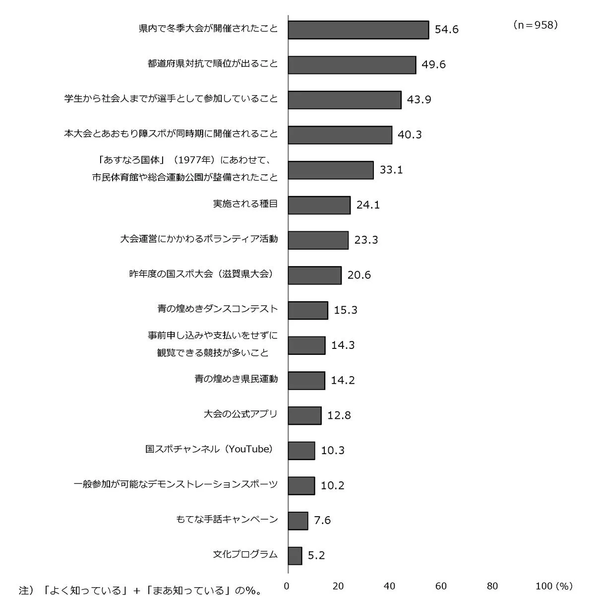 国民スポーツ大会の詳細に関する認知（全体）