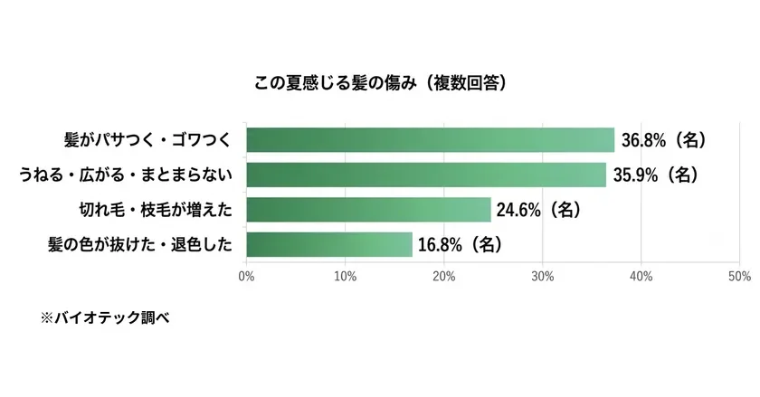 この夏感じる髪の傷み (複数回答)
