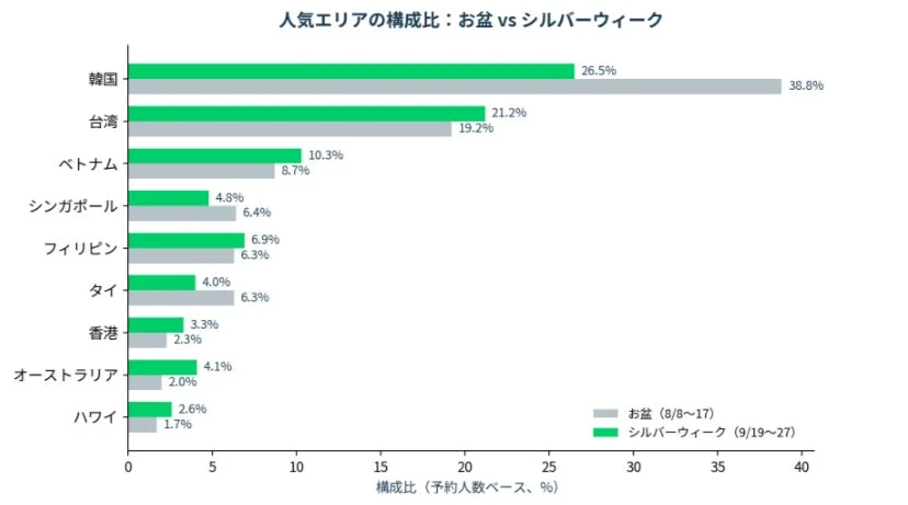 お盆期間(8/8~17)とシルバーウィーク(9/19~27)における人気旅行エリアの構成比を、予約人数ベースで比較した棒グラフ。お盆は韓国が最も人気で、シルバーウィークでは台湾やベトナムなどのアジア圏が引き続き人気を集めている。