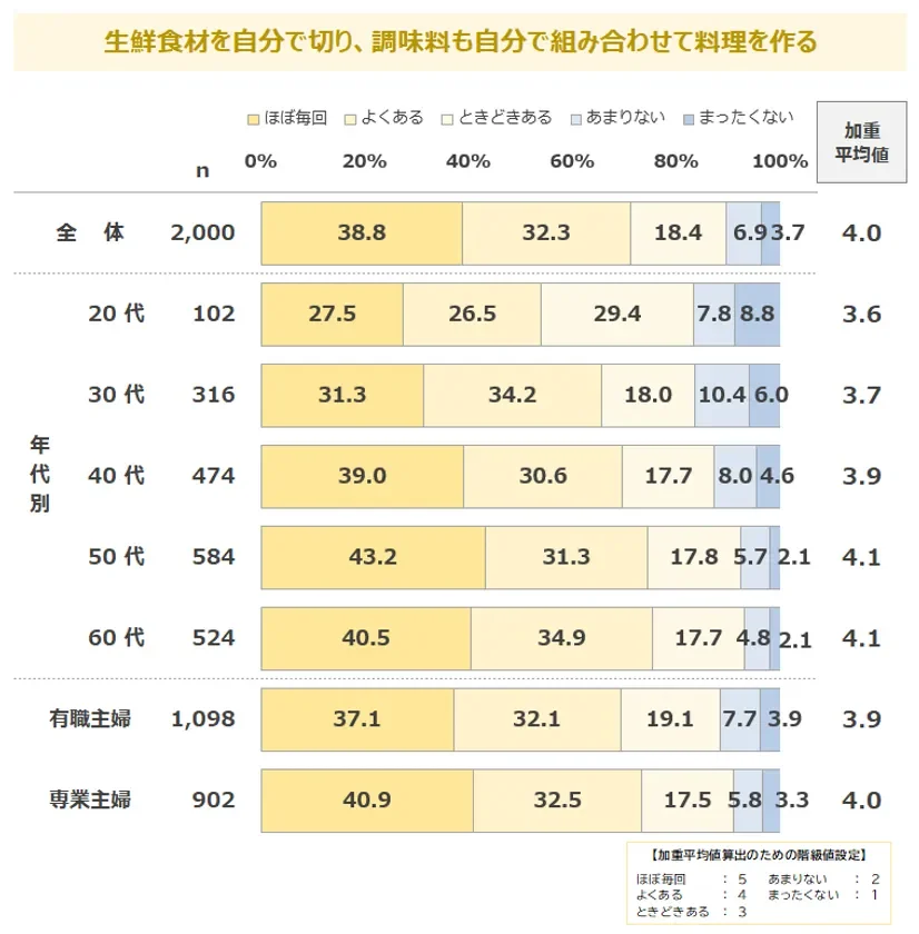 生鮮食材を自分で切り、調味料も自分で組み合わせて料理を作る