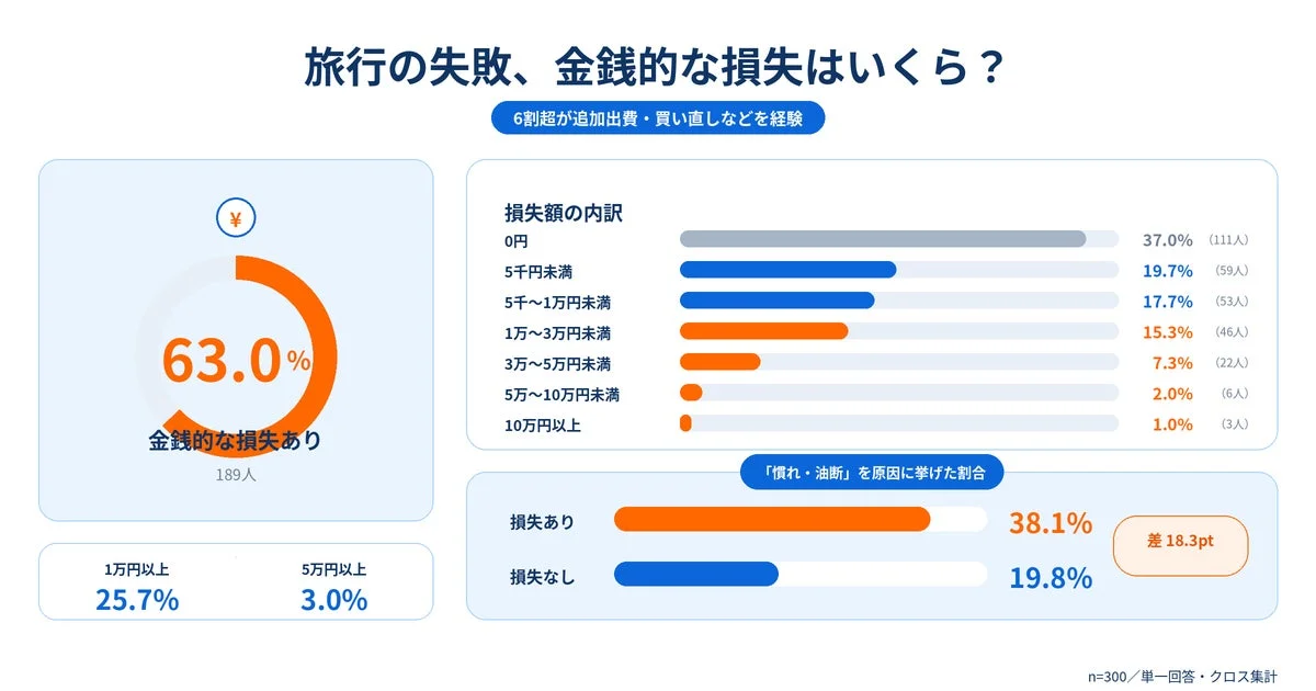 旅行の失敗による金銭的な損失額の内訳を示す円グラフ。63.0%が損失あり。