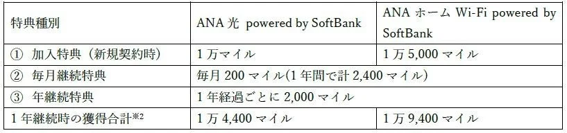 マイル還元特典比較表