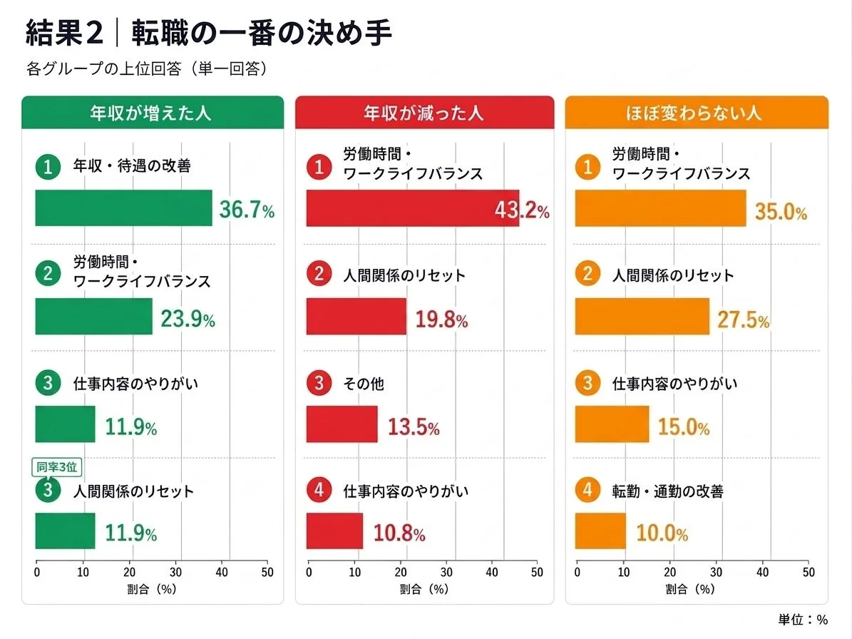 転職の一番の決め手 各グループの上位回答