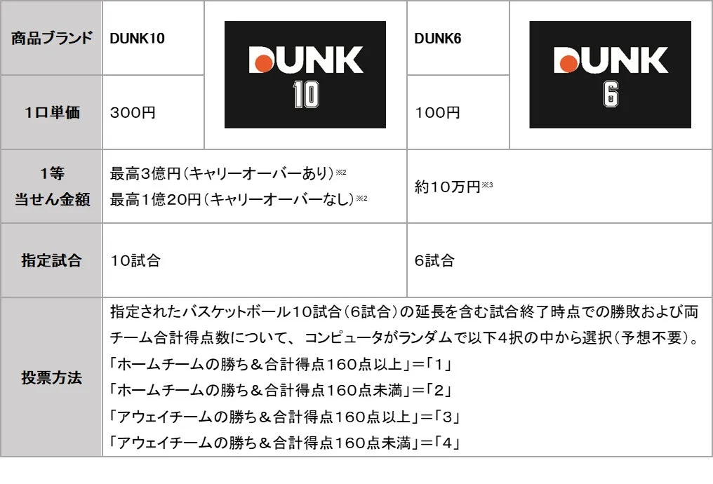 DUNK10とDUNK6の比較表