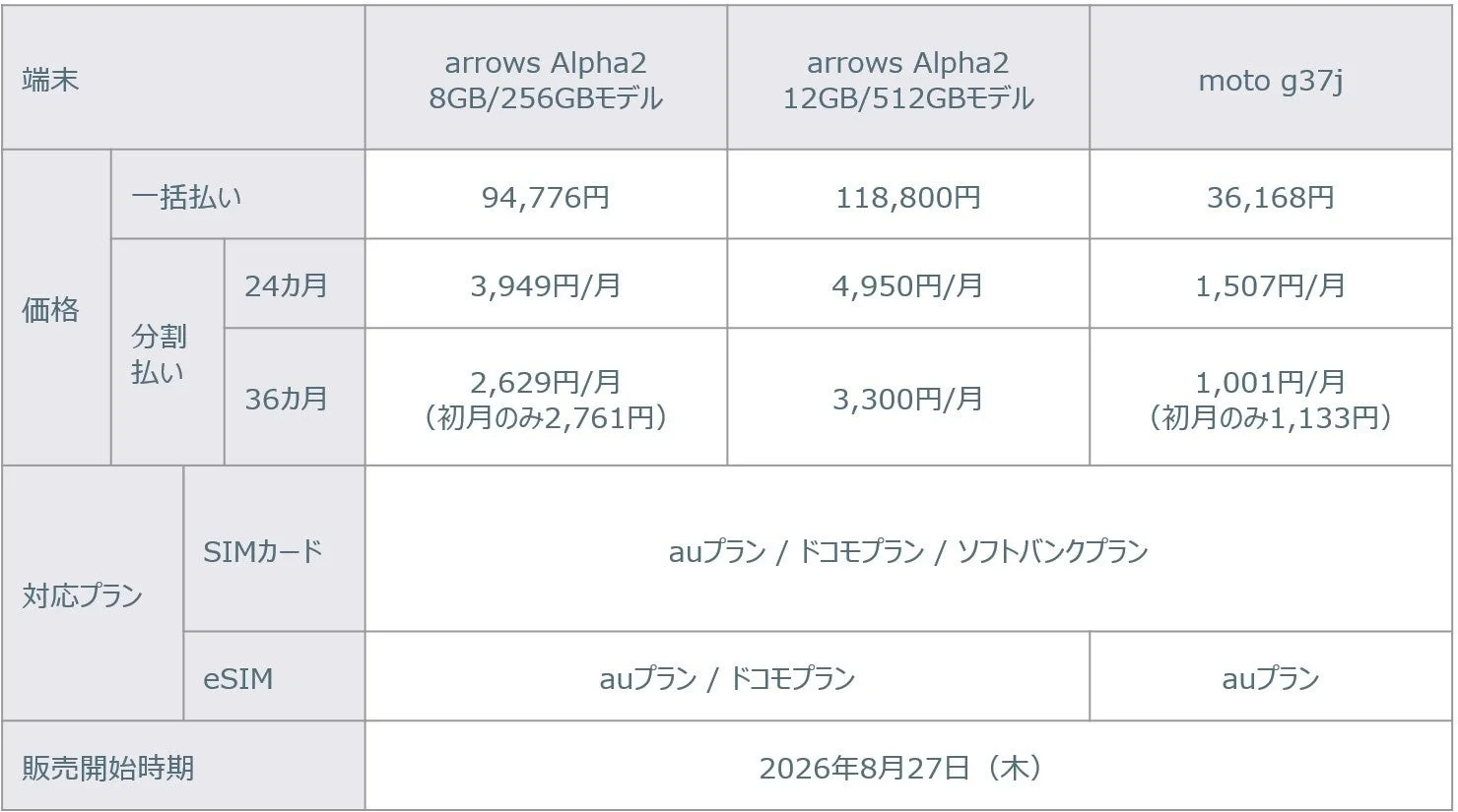 端末価格と販売開始時期の表