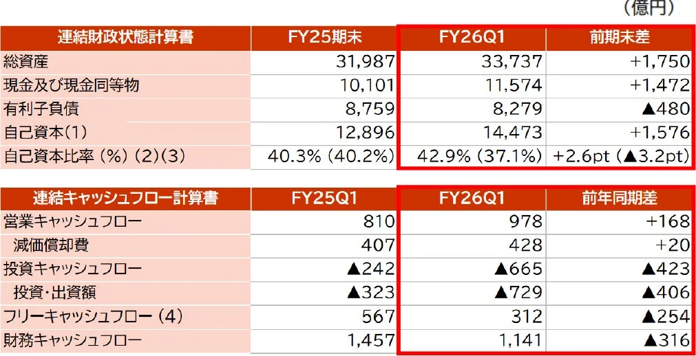 連結財政状態・キャッシュフロー状況