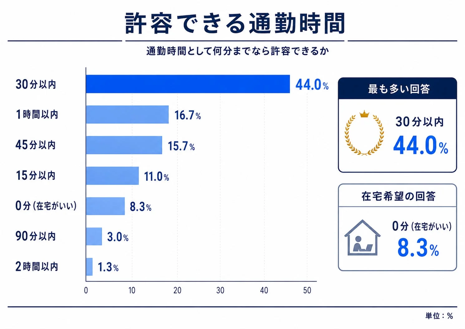 許容できる通勤時間