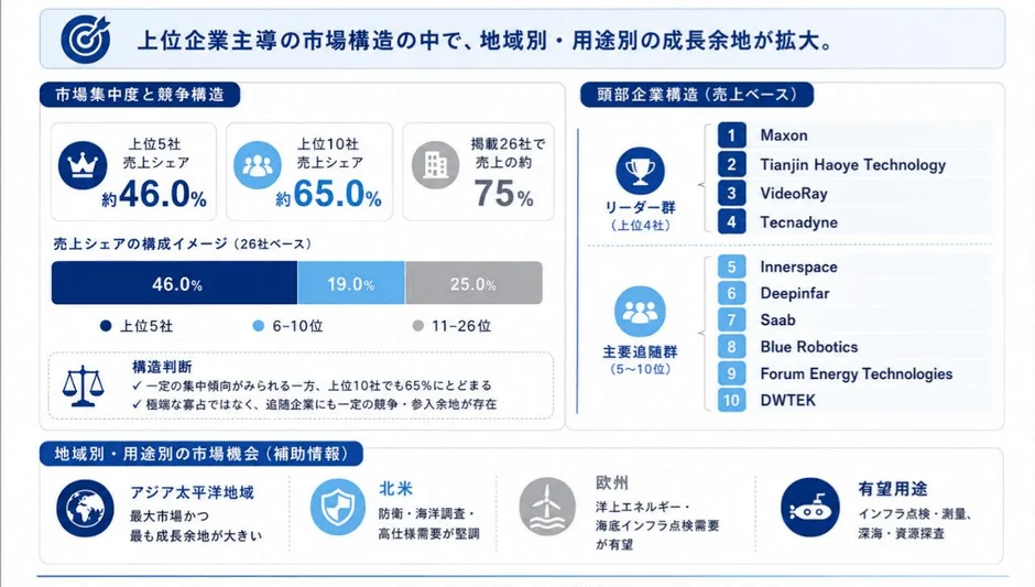市場集中度と競争構造