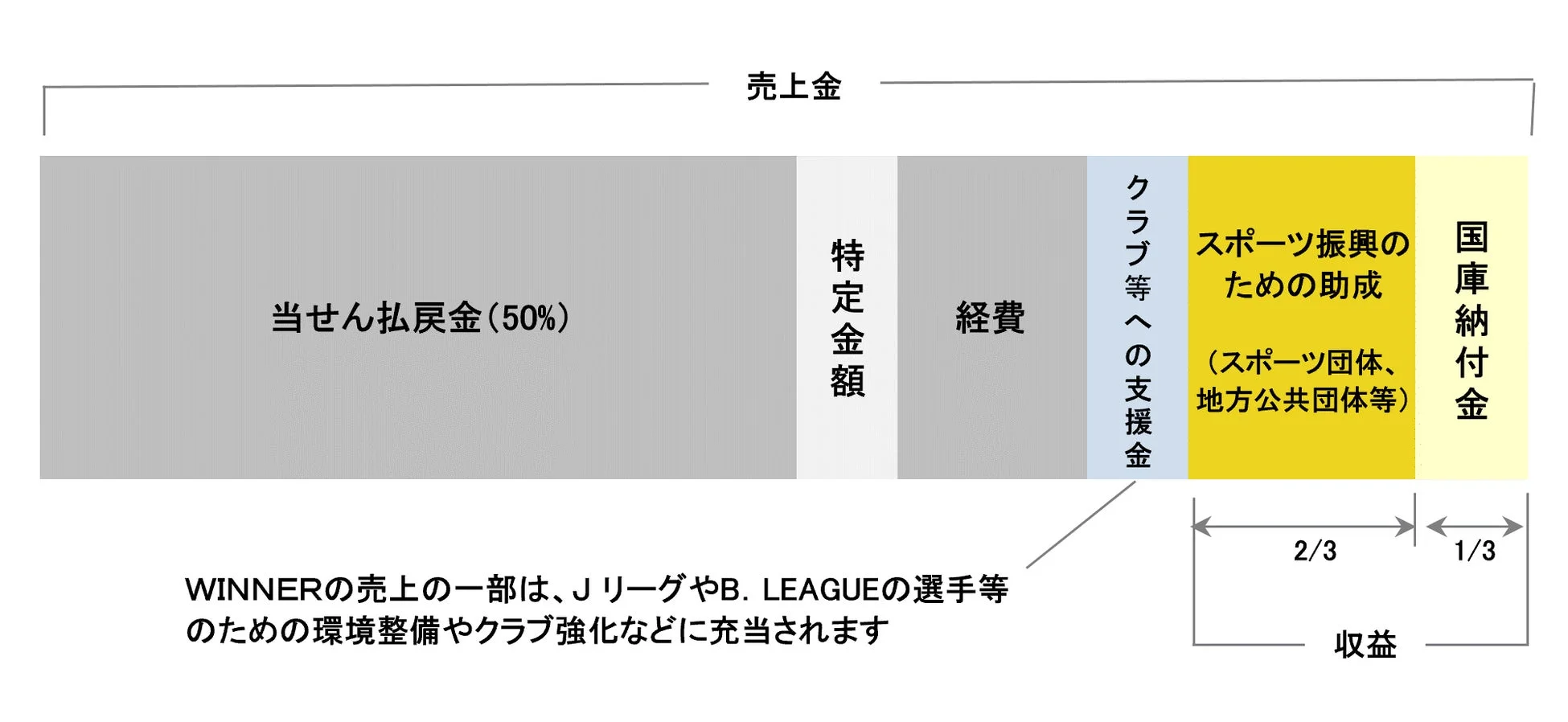WINNER売上金の使途