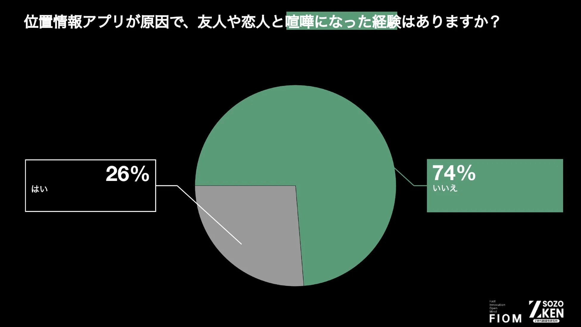 位置情報アプリが原因で、友人や恋人と喧嘩になった経験はありますか?