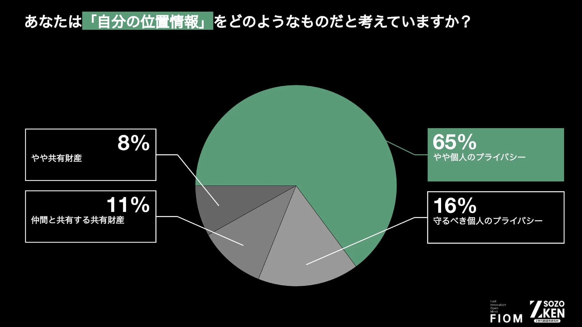 あなたは「自分の位置情報」をどのようなものだと考えていますか?