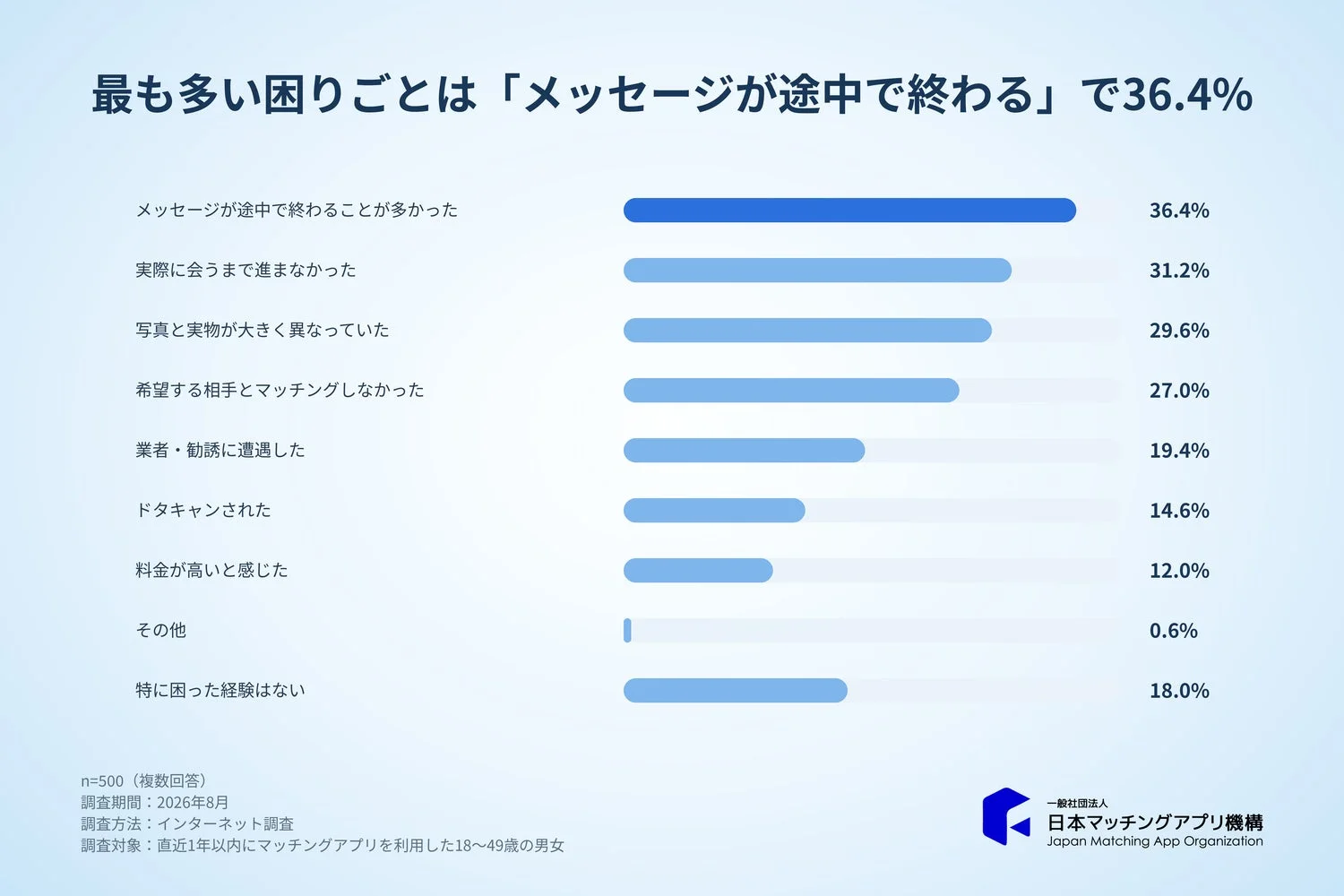 マッチングアプリ利用中に困った経験