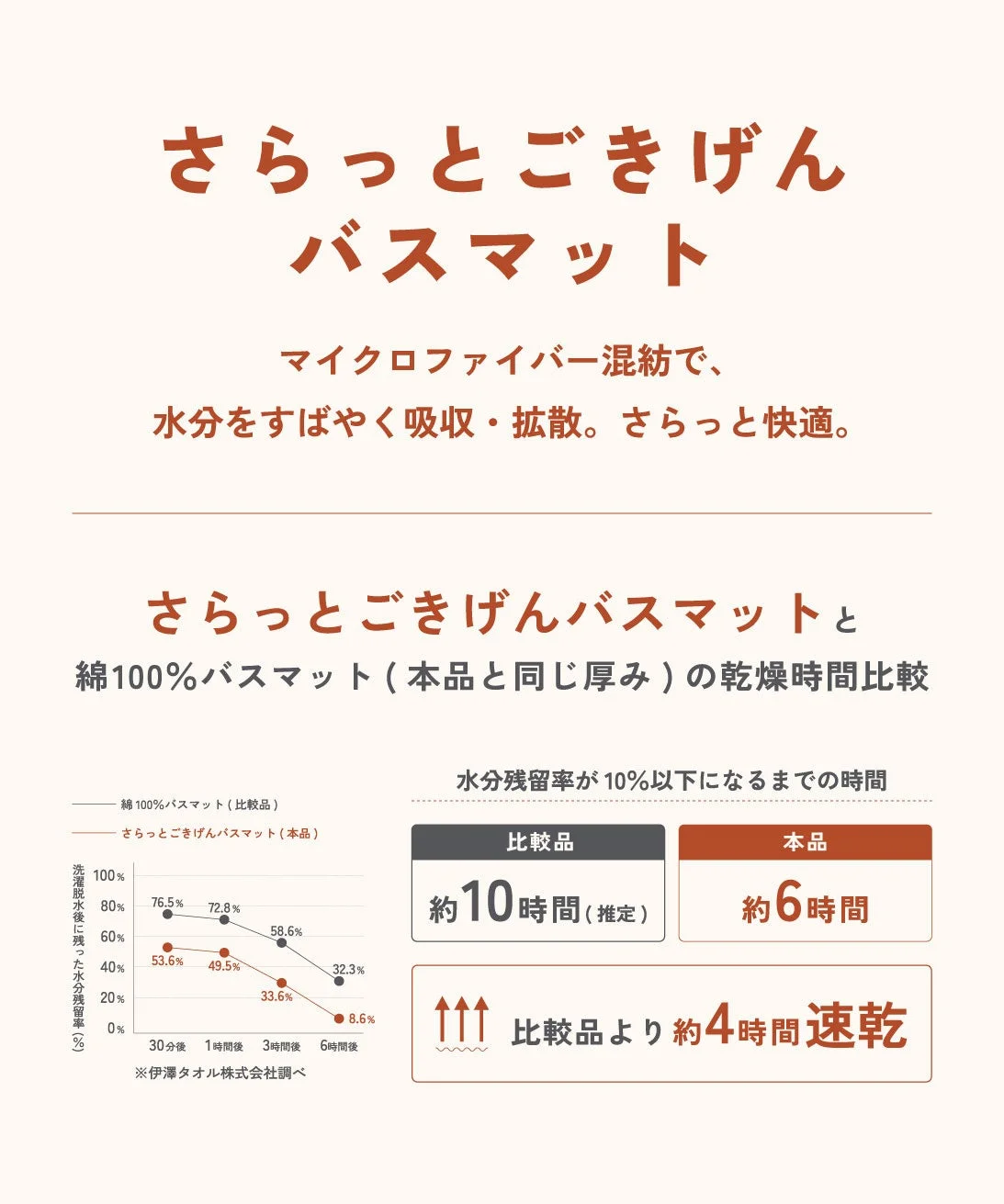 さらっとごきげんバスマットの特徴