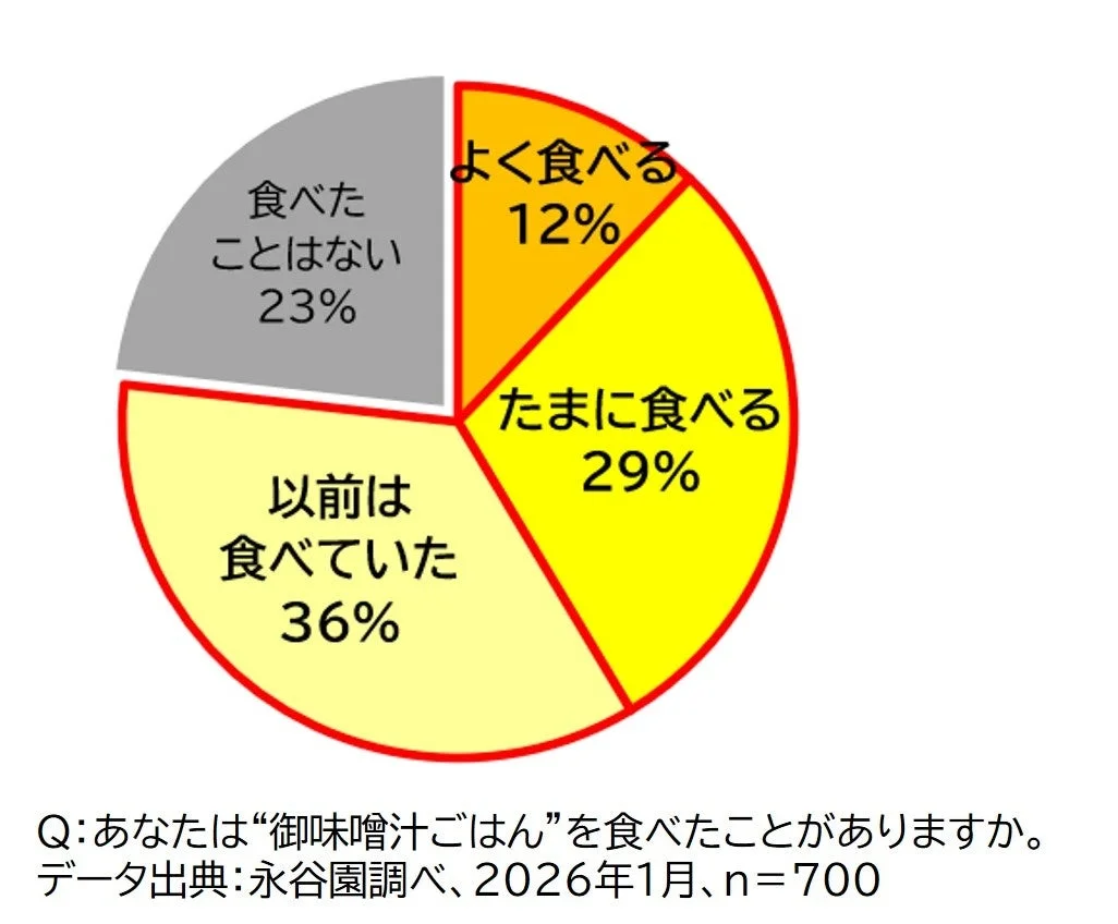 御味噌汁ごはんの喫食経験に関する円グラフ