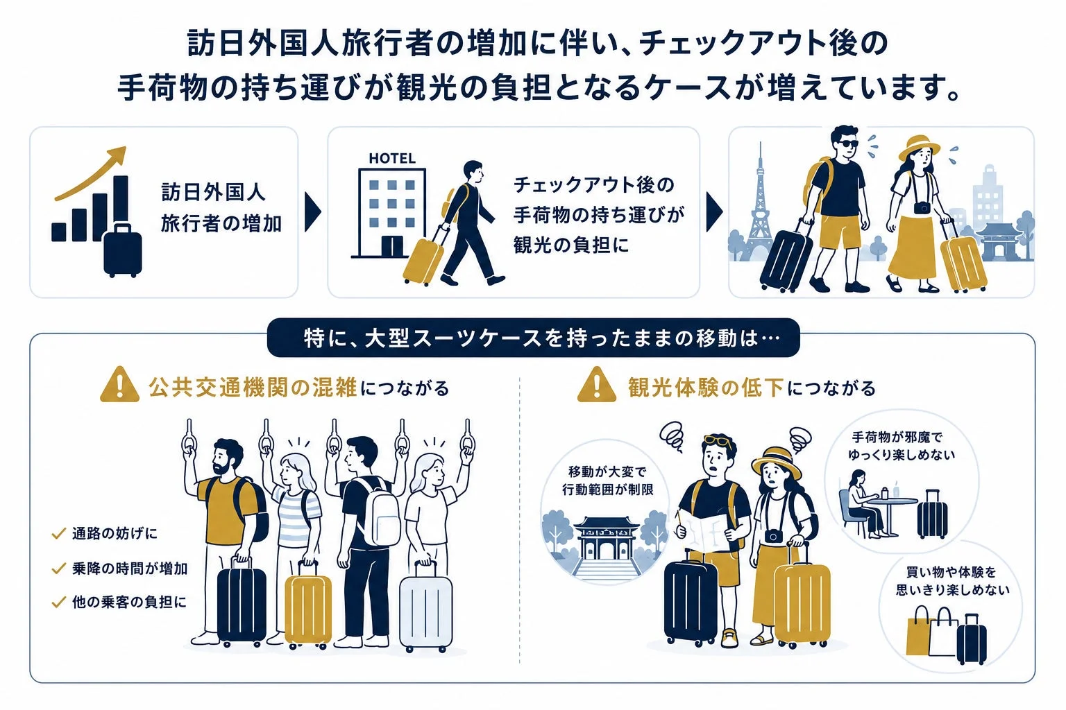 訪日外国人旅行者の増加に伴い、チェックアウト後の大型手荷物の持ち運びが観光の課題になっていることを示すインフォグラフィックです。手荷物が公共交通機関の混雑や乗客の負担となり、また観光客自身の行動範囲を制限し、観光体験の質を低下させる要因となっていることを説明しています。