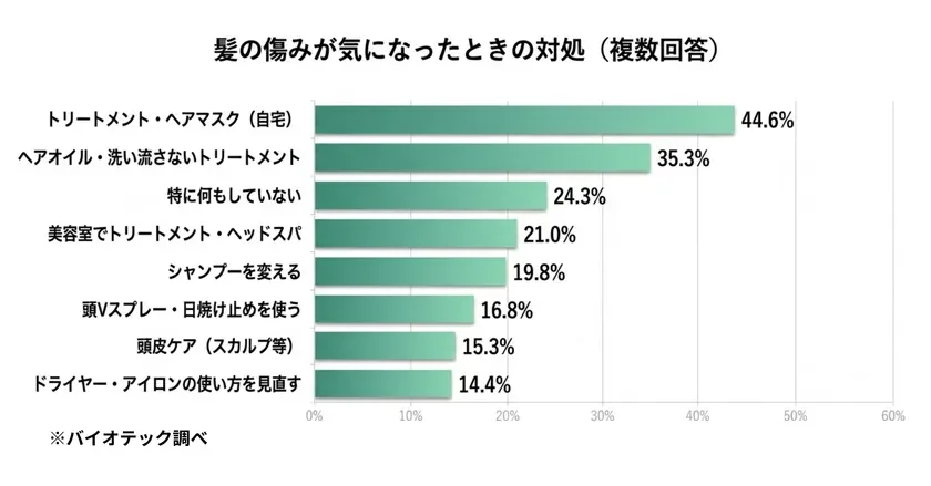 髪の傷みが気になったときの対処 (複数回答)