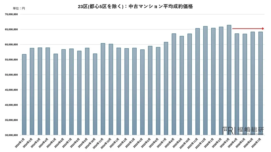 23区(都心5区を除く):中古マンション平均成約価格