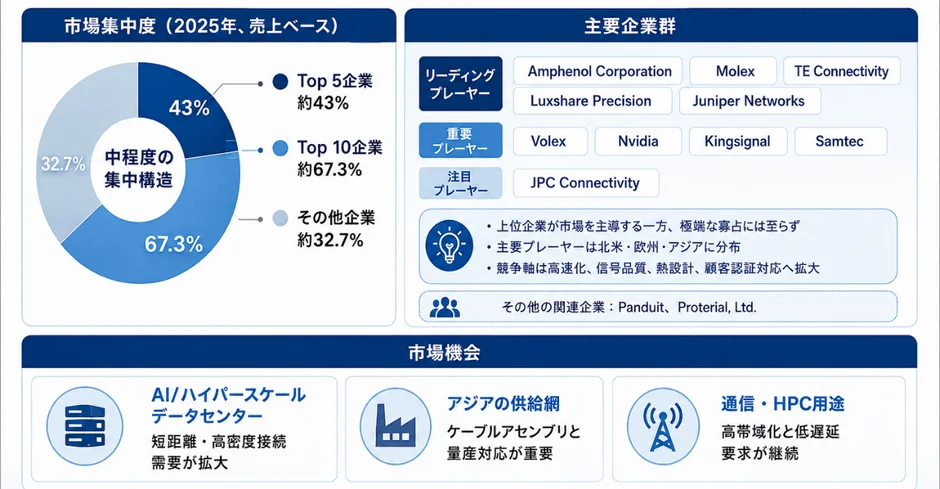 市場集中度と主要企業