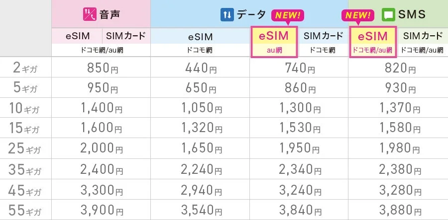 eSIMおよびSIMカードの携帯料金プランをまとめた表。音声、データ、SMSの各サービスについて、データ量(ギガ数)と対応ネットワーク(ドコモ網、au網)別に月額料金が示されている。