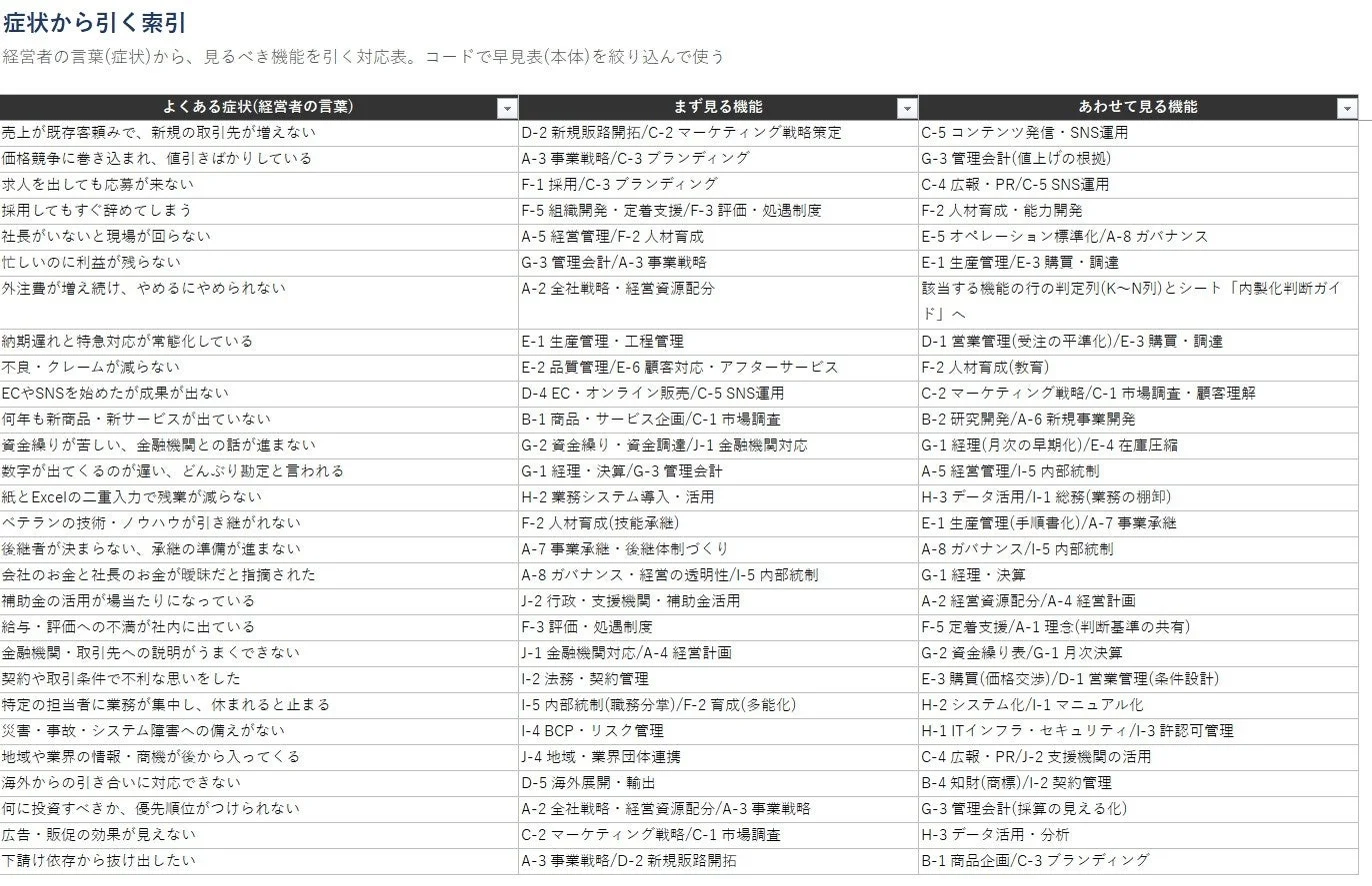 症状から引く索引の例