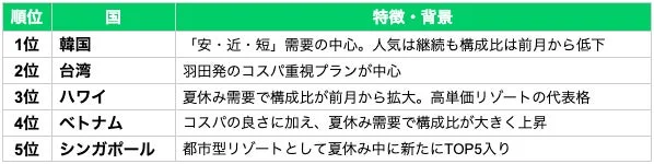 人気国TOP5