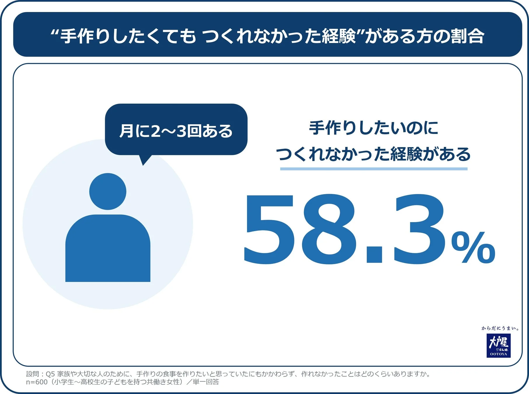 手作りしたくてもつくらなかった経験がある方の割合